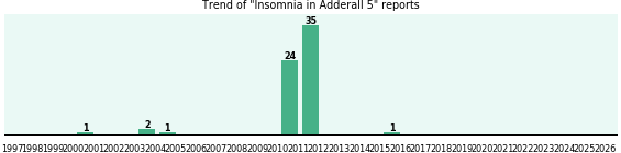 Could Adderall 5 cause Insomnia? Could Adderall 5 cause Insomnia?